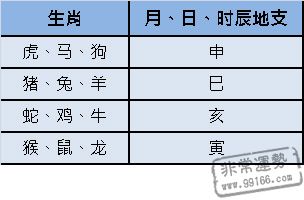 查驿馬星的方法