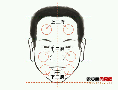 面相六府算命圖解