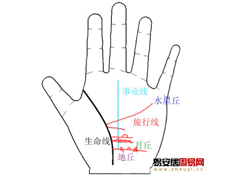 手相旅行線算命圖解