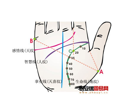 手相生命線流年法圖解